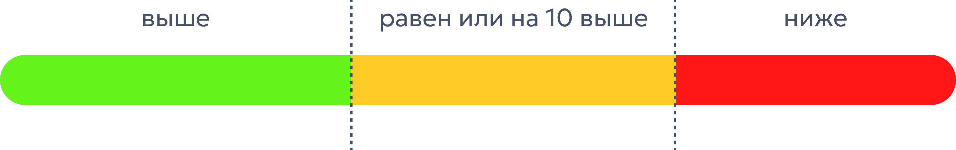 Шкала 0‑100% для 3 комплекса