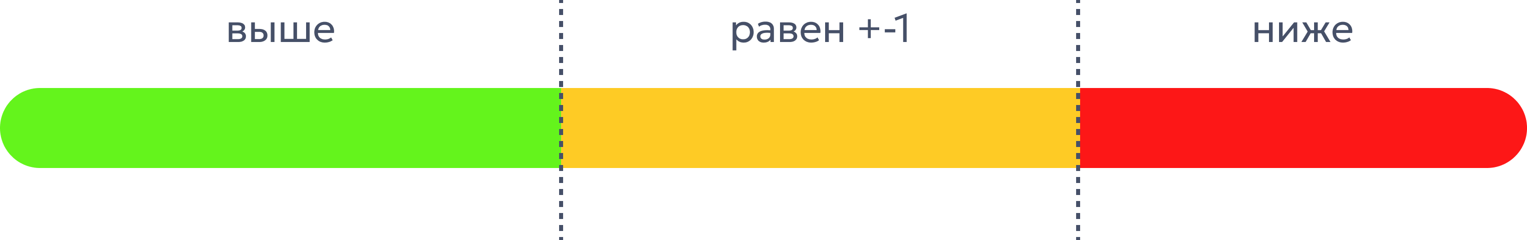 Шкала 0‑100% для клеточного стресса